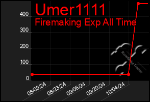 Total Graph of Umer1111