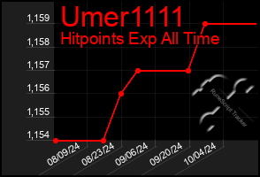 Total Graph of Umer1111