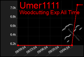 Total Graph of Umer1111