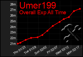 Total Graph of Umer199