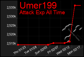 Total Graph of Umer199