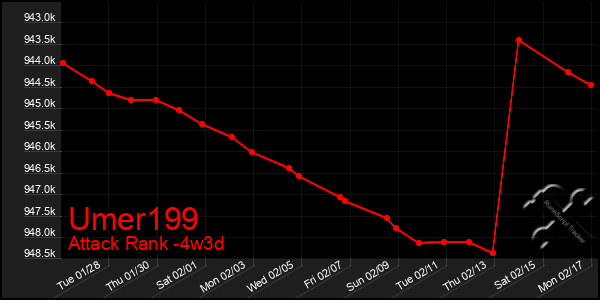 Last 31 Days Graph of Umer199