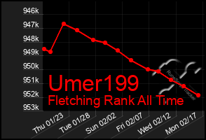 Total Graph of Umer199