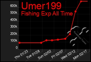 Total Graph of Umer199