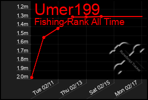 Total Graph of Umer199