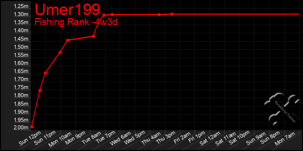 Last 31 Days Graph of Umer199