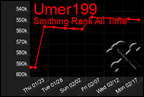 Total Graph of Umer199