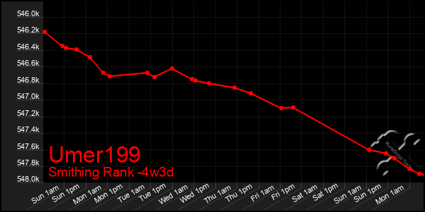 Last 31 Days Graph of Umer199