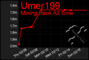 Total Graph of Umer199