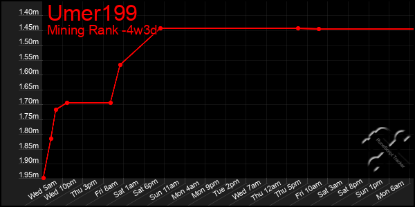 Last 31 Days Graph of Umer199