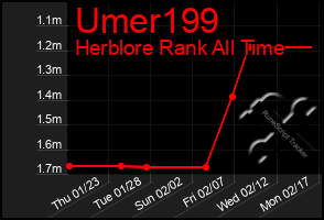 Total Graph of Umer199