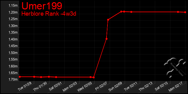 Last 31 Days Graph of Umer199