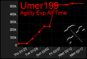 Total Graph of Umer199