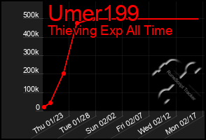 Total Graph of Umer199