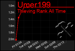 Total Graph of Umer199