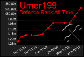 Total Graph of Umer199