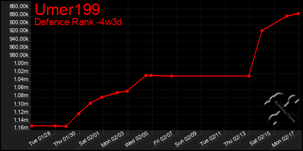 Last 31 Days Graph of Umer199