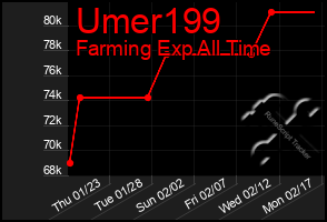 Total Graph of Umer199