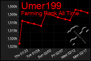 Total Graph of Umer199