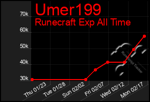 Total Graph of Umer199