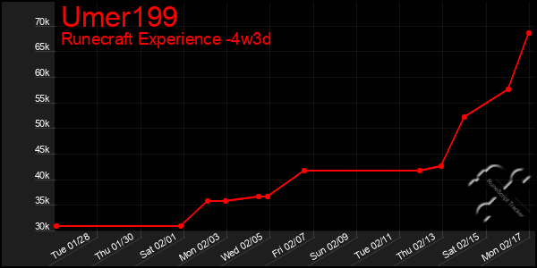 Last 31 Days Graph of Umer199