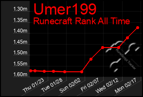 Total Graph of Umer199