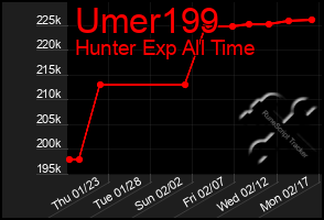 Total Graph of Umer199