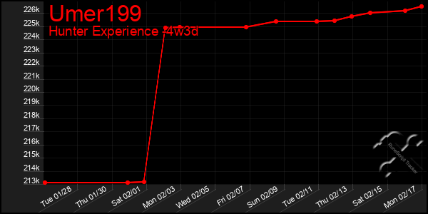 Last 31 Days Graph of Umer199