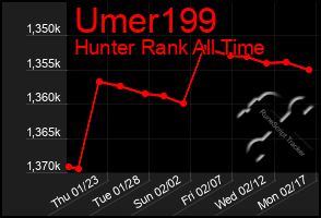 Total Graph of Umer199