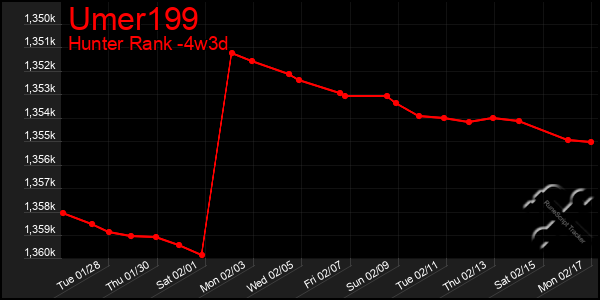 Last 31 Days Graph of Umer199