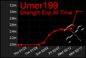 Total Graph of Umer199