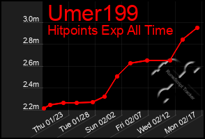 Total Graph of Umer199