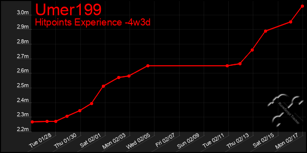 Last 31 Days Graph of Umer199