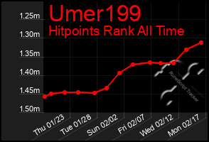 Total Graph of Umer199