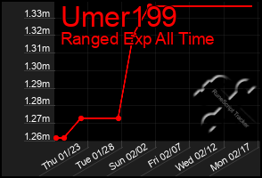 Total Graph of Umer199