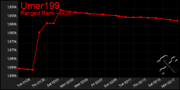 Last 31 Days Graph of Umer199