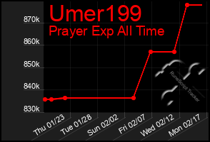 Total Graph of Umer199