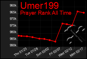 Total Graph of Umer199