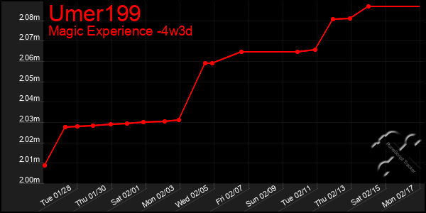 Last 31 Days Graph of Umer199