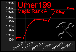 Total Graph of Umer199