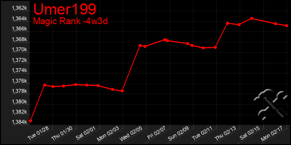 Last 31 Days Graph of Umer199