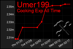 Total Graph of Umer199