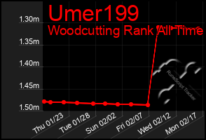 Total Graph of Umer199