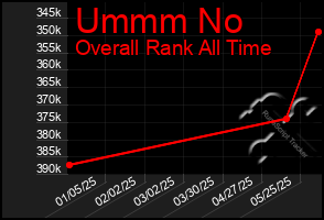 Total Graph of Ummm No