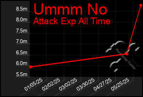 Total Graph of Ummm No