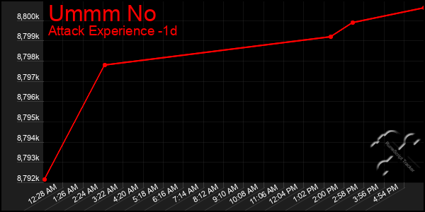Last 24 Hours Graph of Ummm No