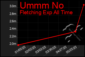 Total Graph of Ummm No