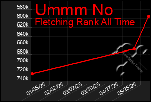 Total Graph of Ummm No