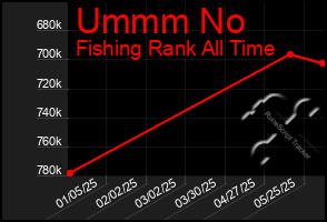 Total Graph of Ummm No