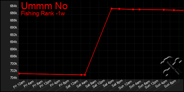 Last 7 Days Graph of Ummm No